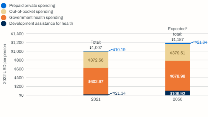A bar chart illustrating the number of individuals receiving health care benefits, highlighting varying levels of access.