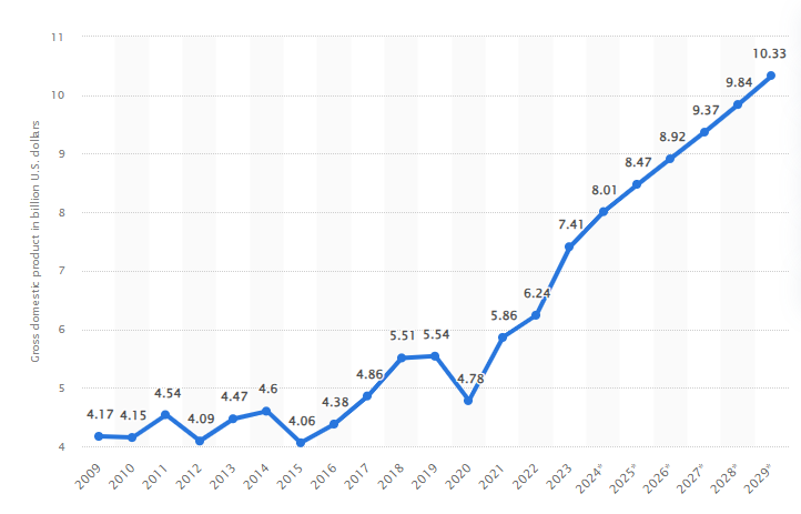 A line graph depicting the Gross Domestic Product (GDP) of Montenegro in billion U.S. dollars from 2009 to 2029.