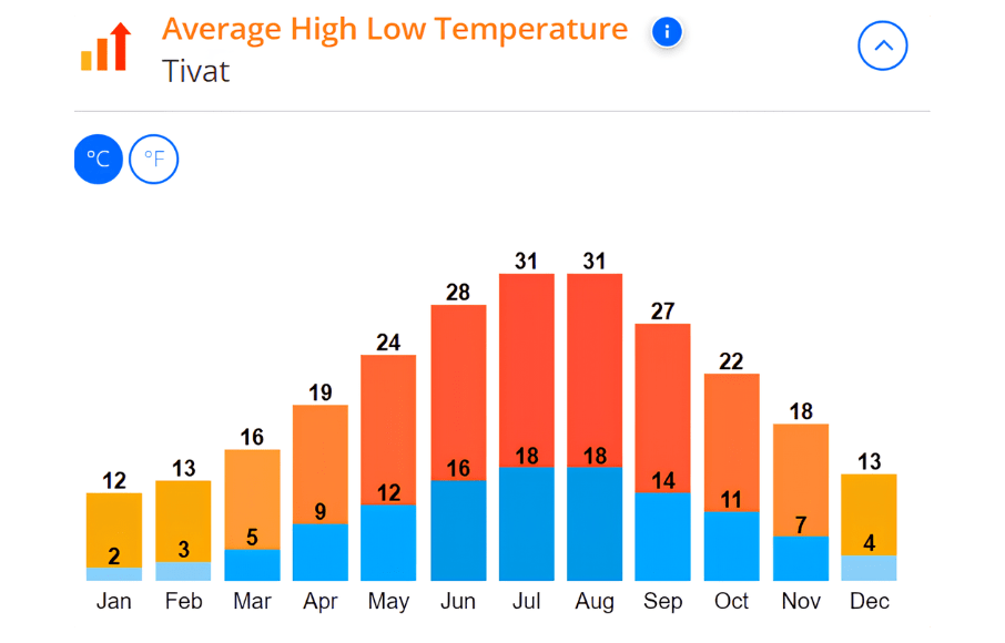 Tivat prosečne temperature po mesecima