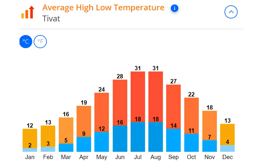 Tivat prosečne temperature po mesecima